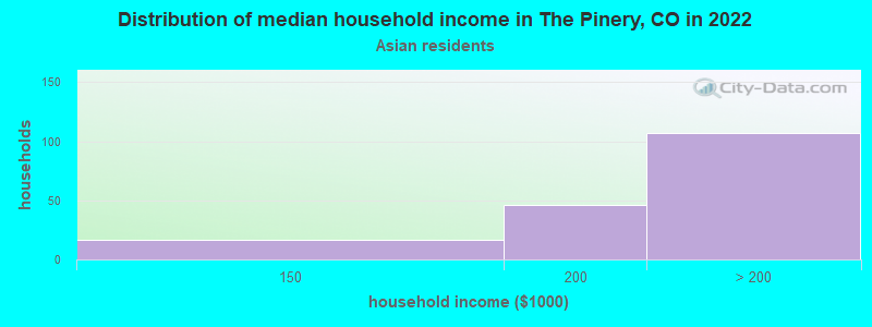 Distribution of median household income in The Pinery, CO in 2022