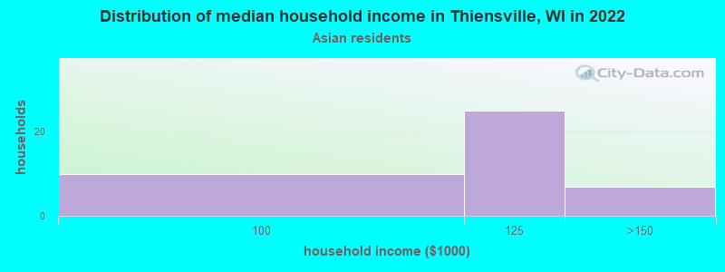 Distribution of median household income in Thiensville, WI in 2022