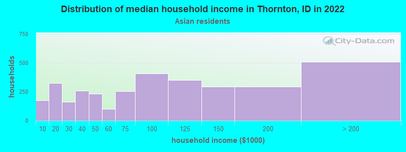 Distribution of median household income in Thornton, ID in 2022
