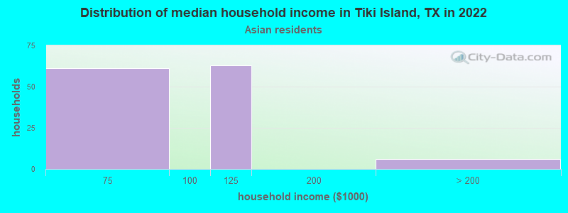 Distribution of median household income in Tiki Island, TX in 2022