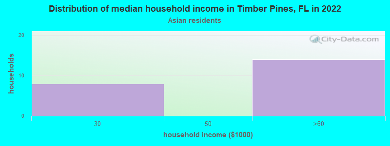 Distribution of median household income in Timber Pines, FL in 2022