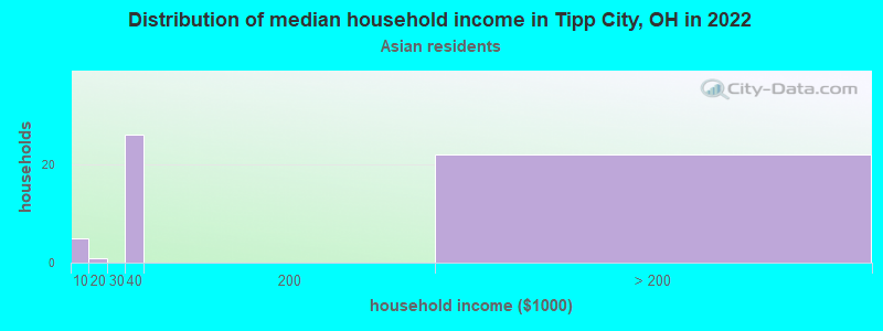 Distribution of median household income in Tipp City, OH in 2022