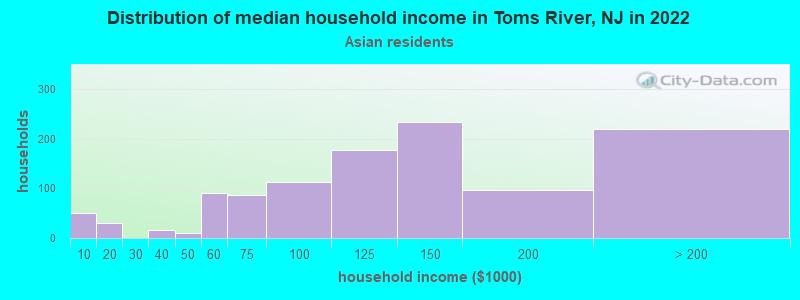 Distribution of median household income in Toms River, NJ in 2022