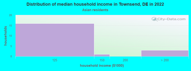 Distribution of median household income in Townsend, DE in 2022