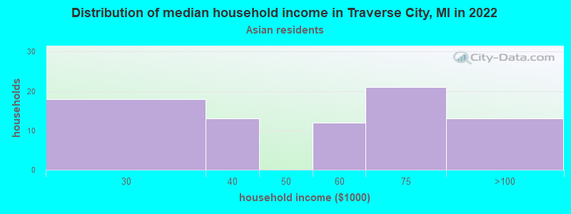 Distribution of median household income in Traverse City, MI in 2022