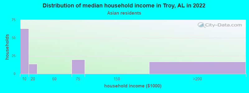 Distribution of median household income in Troy, AL in 2022