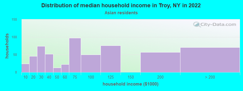 Distribution of median household income in Troy, NY in 2022