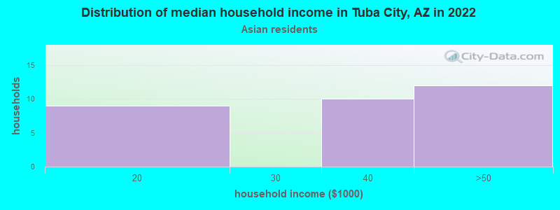 Distribution of median household income in Tuba City, AZ in 2022