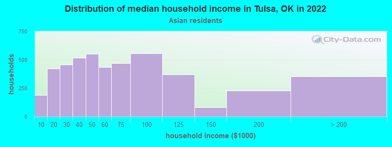 Distribution of median household income in Tulsa, OK in 2022