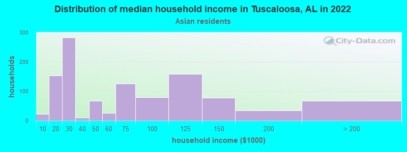 Distribution of median household income in Tuscaloosa, AL in 2022