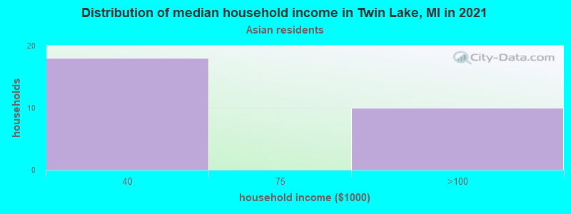 Distribution of median household income in Twin Lake, MI in 2022