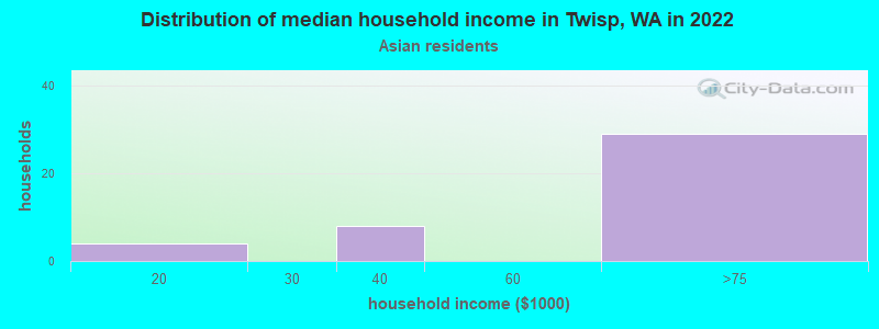 Distribution of median household income in Twisp, WA in 2022