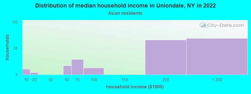 Distribution of median household income in Uniondale, NY in 2022