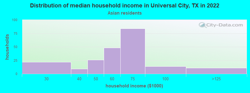 Distribution of median household income in Universal City, TX in 2022