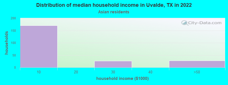 Distribution of median household income in Uvalde, TX in 2022