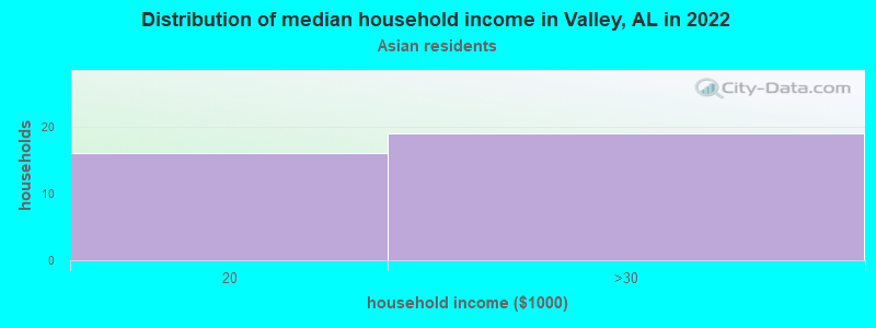 Distribution of median household income in Valley, AL in 2022