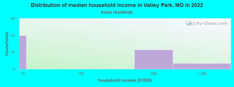 Distribution of median household income in Valley Park, MO in 2022