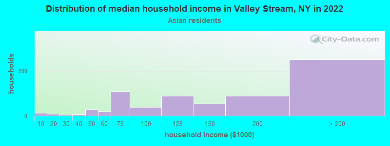 Distribution of median household income in Valley Stream, NY in 2022