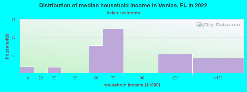 Distribution of median household income in Venice, FL in 2022