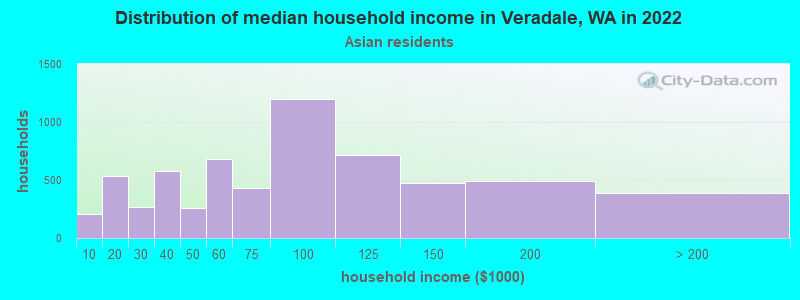 Distribution of median household income in Veradale, WA in 2022
