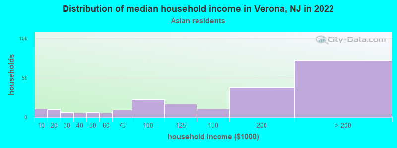 Distribution of median household income in Verona, NJ in 2022