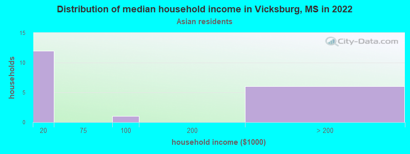 Distribution of median household income in Vicksburg, MS in 2022