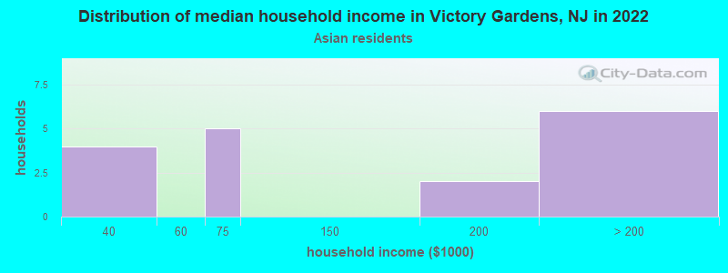 Distribution of median household income in Victory Gardens, NJ in 2022