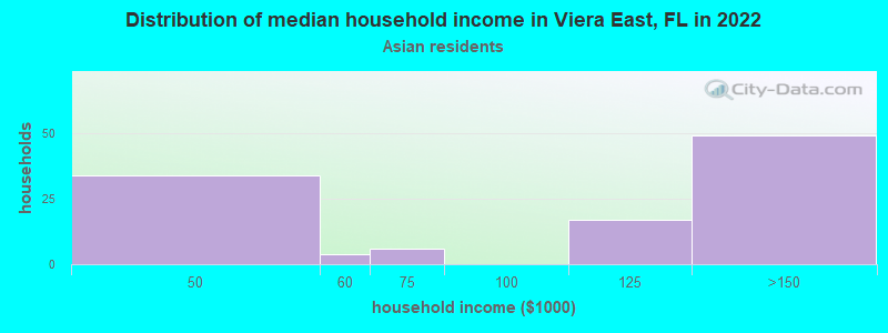 Distribution of median household income in Viera East, FL in 2022