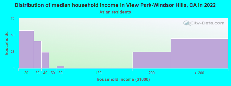 Distribution of median household income in View Park-Windsor Hills, CA in 2022