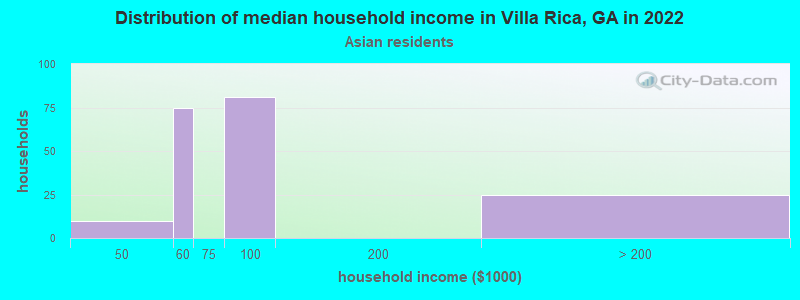 Distribution of median household income in Villa Rica, GA in 2022