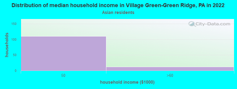 Distribution of median household income in Village Green-Green Ridge, PA in 2022