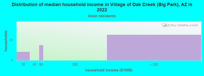 Distribution of median household income in Village of Oak Creek (Big Park), AZ in 2022