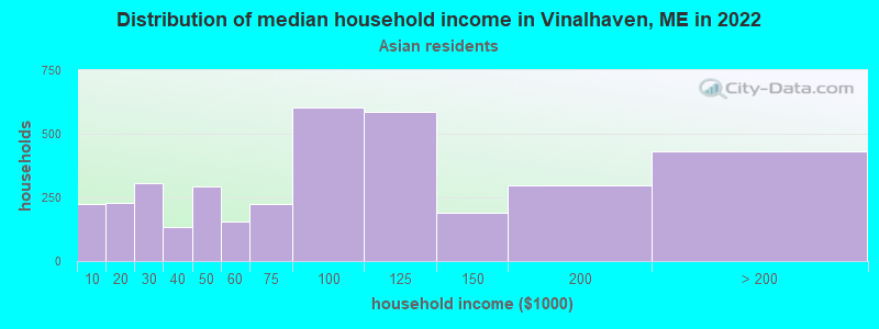 Distribution of median household income in Vinalhaven, ME in 2022
