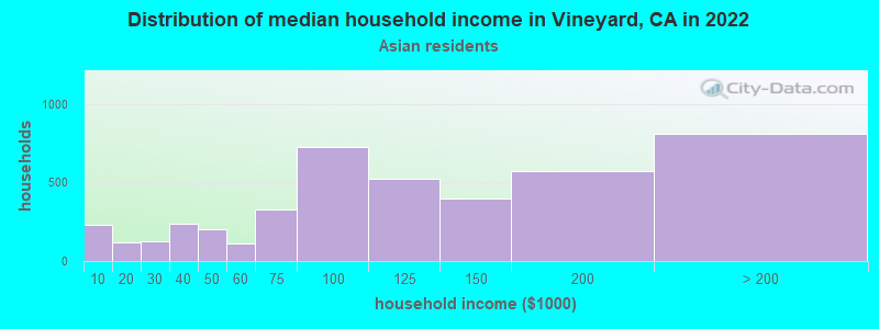 Distribution of median household income in Vineyard, CA in 2022