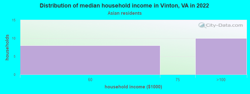 Distribution of median household income in Vinton, VA in 2022
