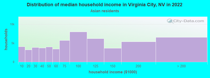 Distribution of median household income in Virginia City, NV in 2022