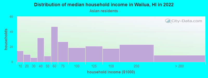 Distribution of median household income in Wailua, HI in 2022