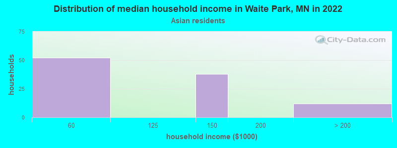Distribution of median household income in Waite Park, MN in 2022