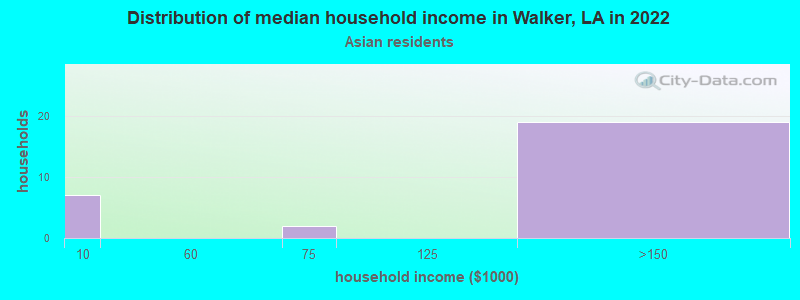 Distribution of median household income in Walker, LA in 2022