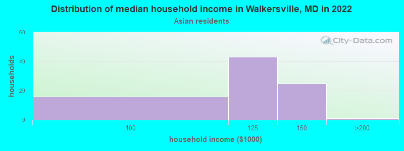 Distribution of median household income in Walkersville, MD in 2022