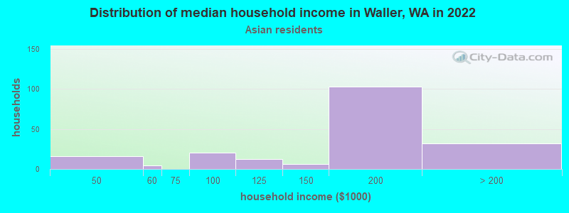 Distribution of median household income in Waller, WA in 2022