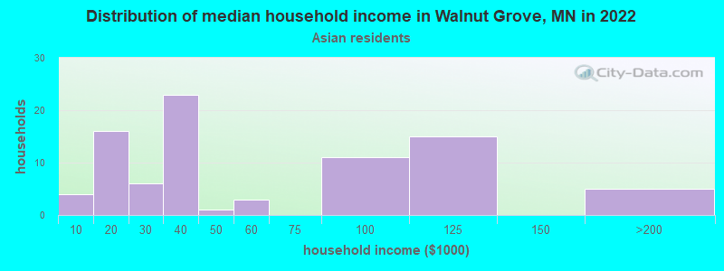 Distribution of median household income in Walnut Grove, MN in 2022