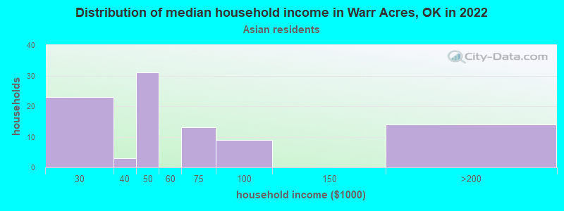 Distribution of median household income in Warr Acres, OK in 2022