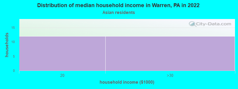 Distribution of median household income in Warren, PA in 2022