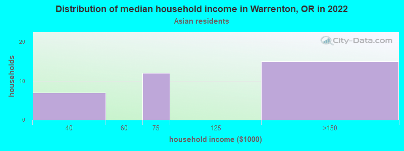 Distribution of median household income in Warrenton, OR in 2022