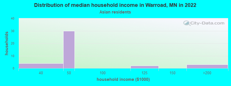 Distribution of median household income in Warroad, MN in 2022