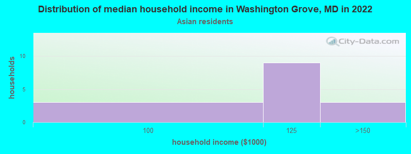Distribution of median household income in Washington Grove, MD in 2022