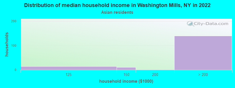 Distribution of median household income in Washington Mills, NY in 2022