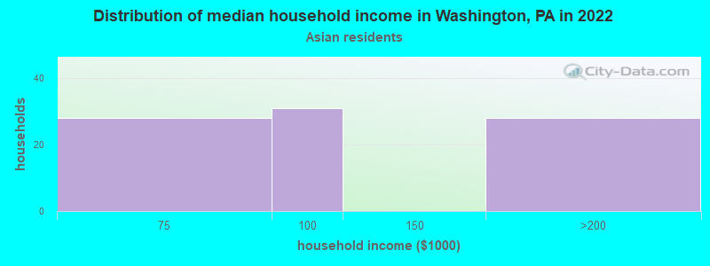 Distribution of median household income in Washington, PA in 2022