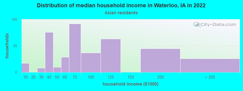 Distribution of median household income in Waterloo, IA in 2022